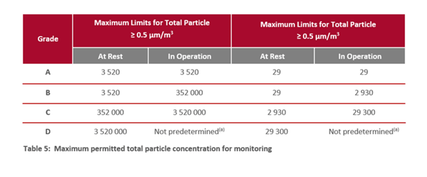 Particle Counter - table 5