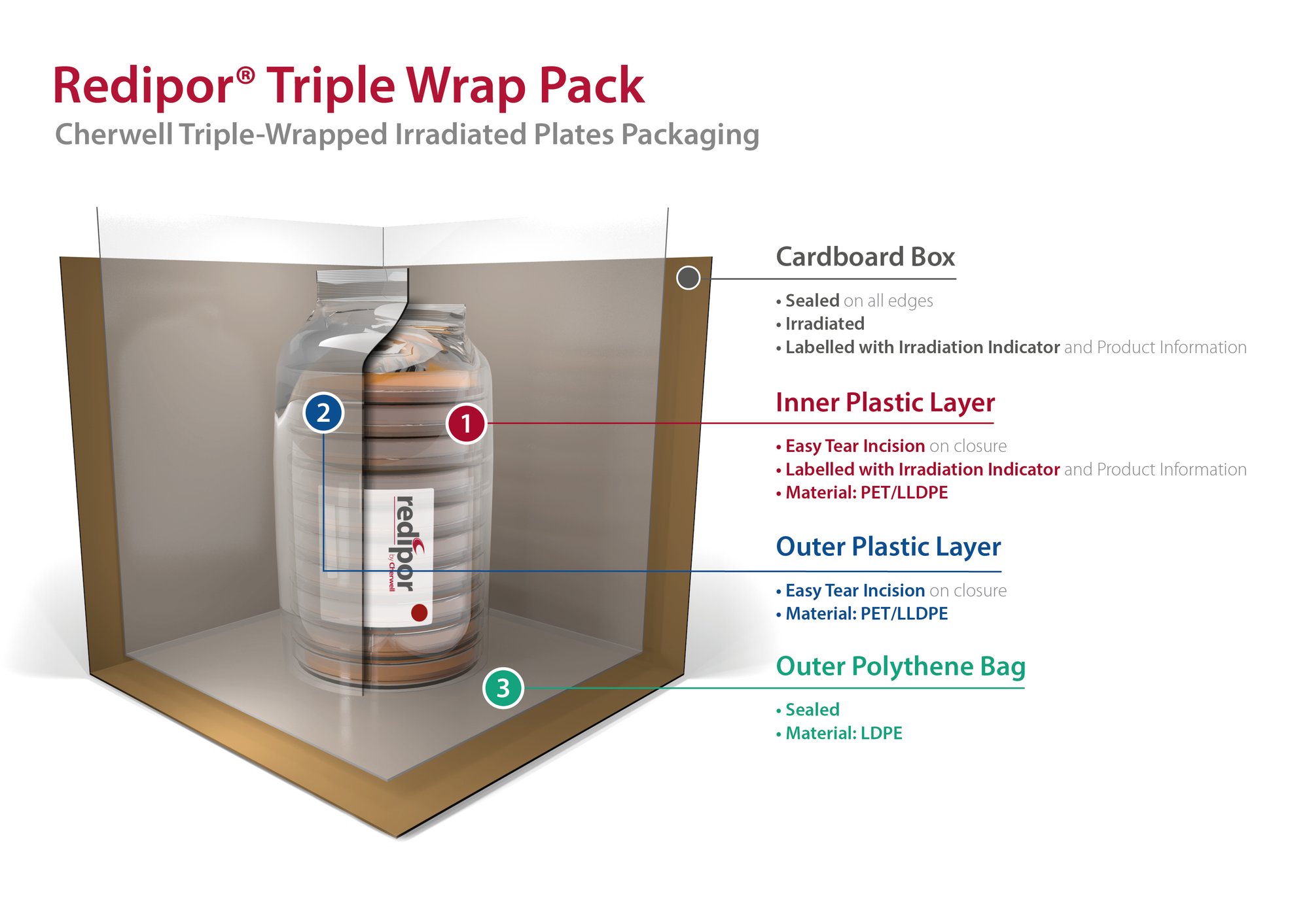 Redipor Triple Wrap Packaging Illustration