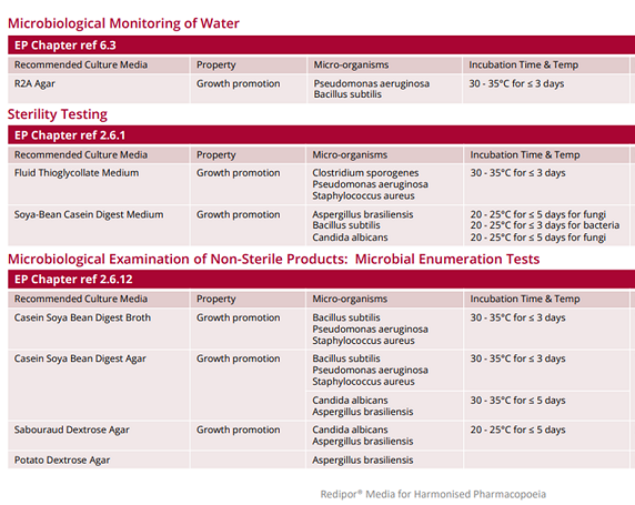 Harmonised-Pharmacopoeia-Culture-Media