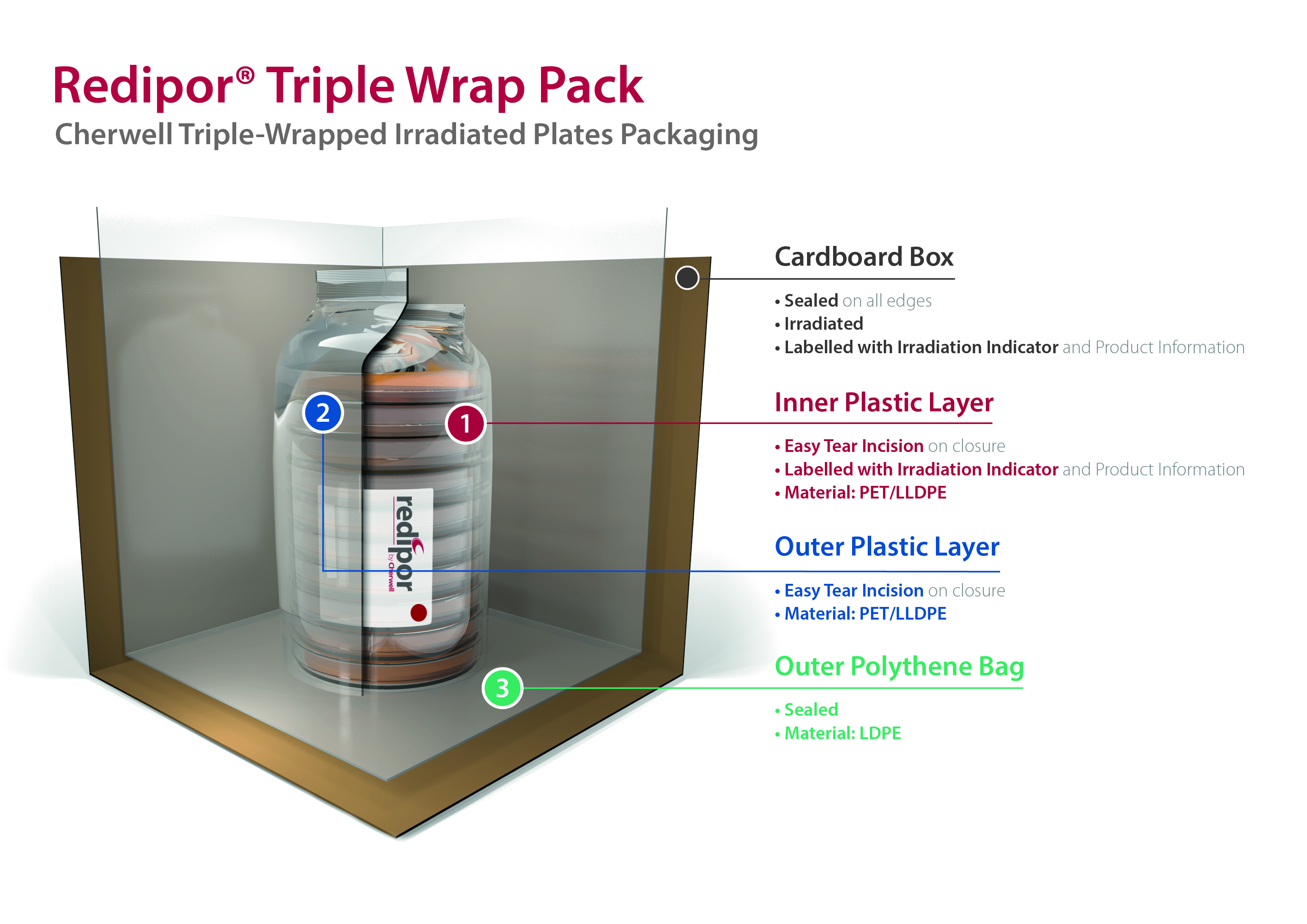 Redipor-Triple-Wrap-Packaging-800-v2